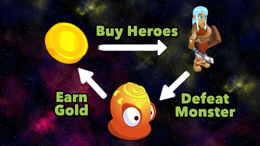 The progression loop of Clicker Heroes