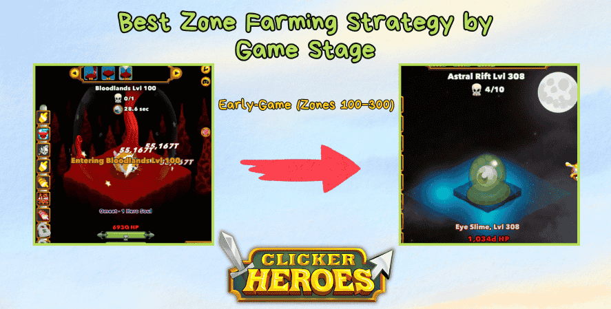 Clicker Heroes gameplay screenshots showing the best zone farming strategy for early-game stages. The left image shows Bloodlands Level 100 with a Hero Soul reward, while the right shows Astral Rift Level 308. A red arrow connects both zones, indicating progression. Text reads “Best Zone Farming Strategy by Game Stage – Early-Game (Zones 100–300)” with the Clicker Heroes logo at the bottom.