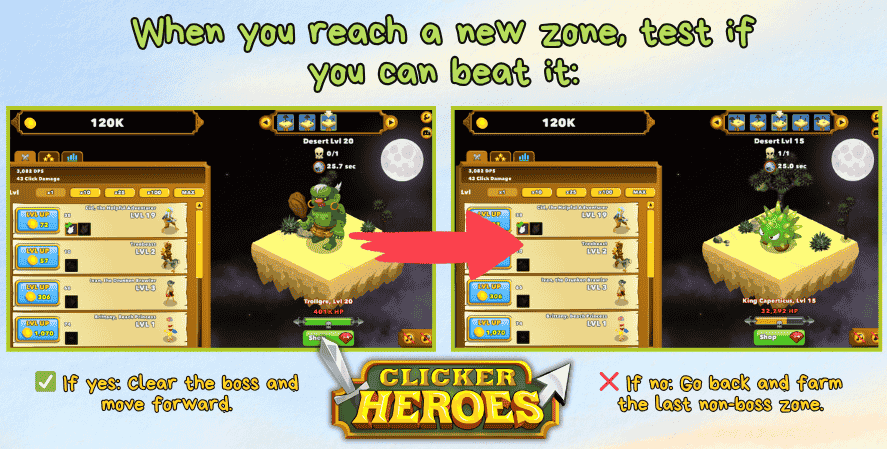 Illustration from Clicker Heroes showing a zone farming rule. The left side shows a player beating a zone with a green checkmark and message: “If yes: Clear the boss and move forward.” The right side shows a tougher boss with a red X and message: “If no: Go back and farm the last non-boss zone.” A red arrow connects the two panels. The Clicker Heroes logo appears at the bottom.