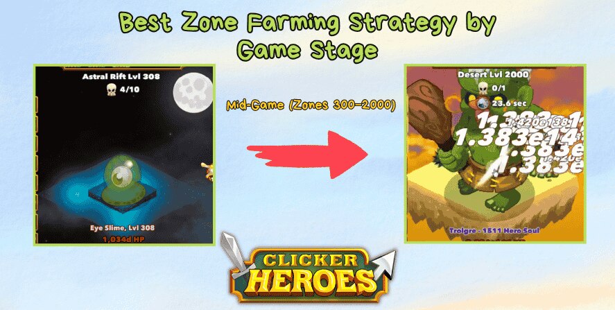 Clicker Heroes visual showing the mid-game farming strategy. The left panel shows Astral Rift Level 308, while the right shows Desert Level 2000 with a primal boss (Trelgre) dropping Hero Souls. A red arrow between the two images represents zone progression. Title reads “Best Zone Farming Strategy by Game Stage – Mid-Game (Zones 300–2000)” with the Clicker Heroes logo at the bottom.